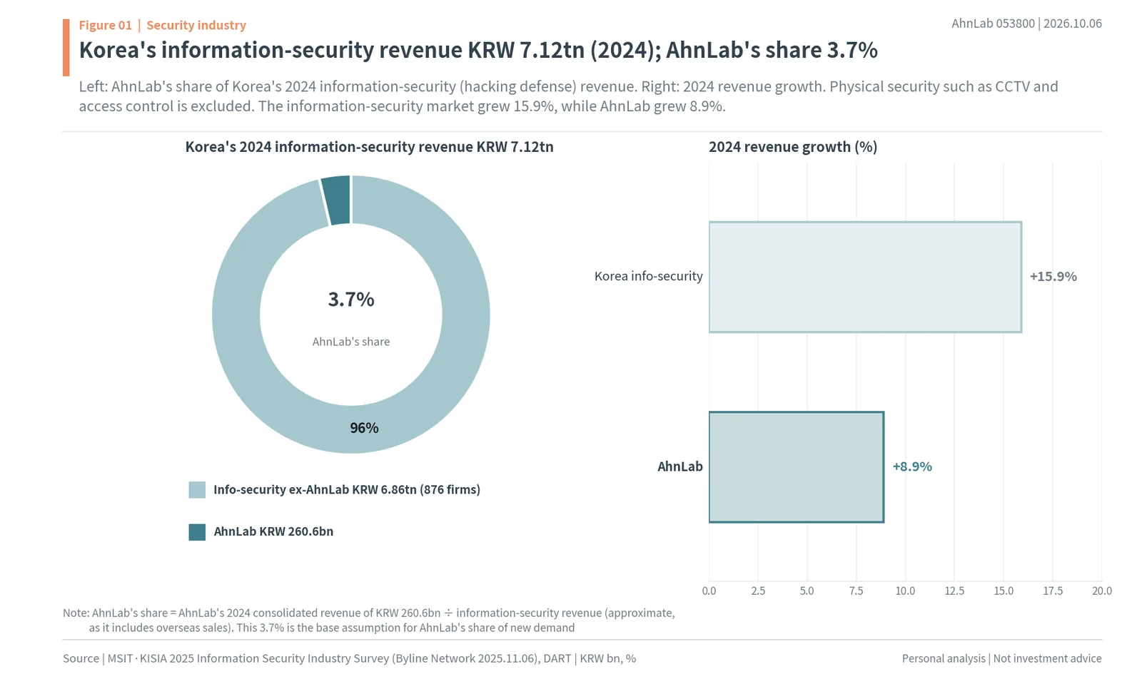 Korea's 2024 information security revenue of KRW 7.12tn with AhnLab's 3.7% share and revenue growth comparison