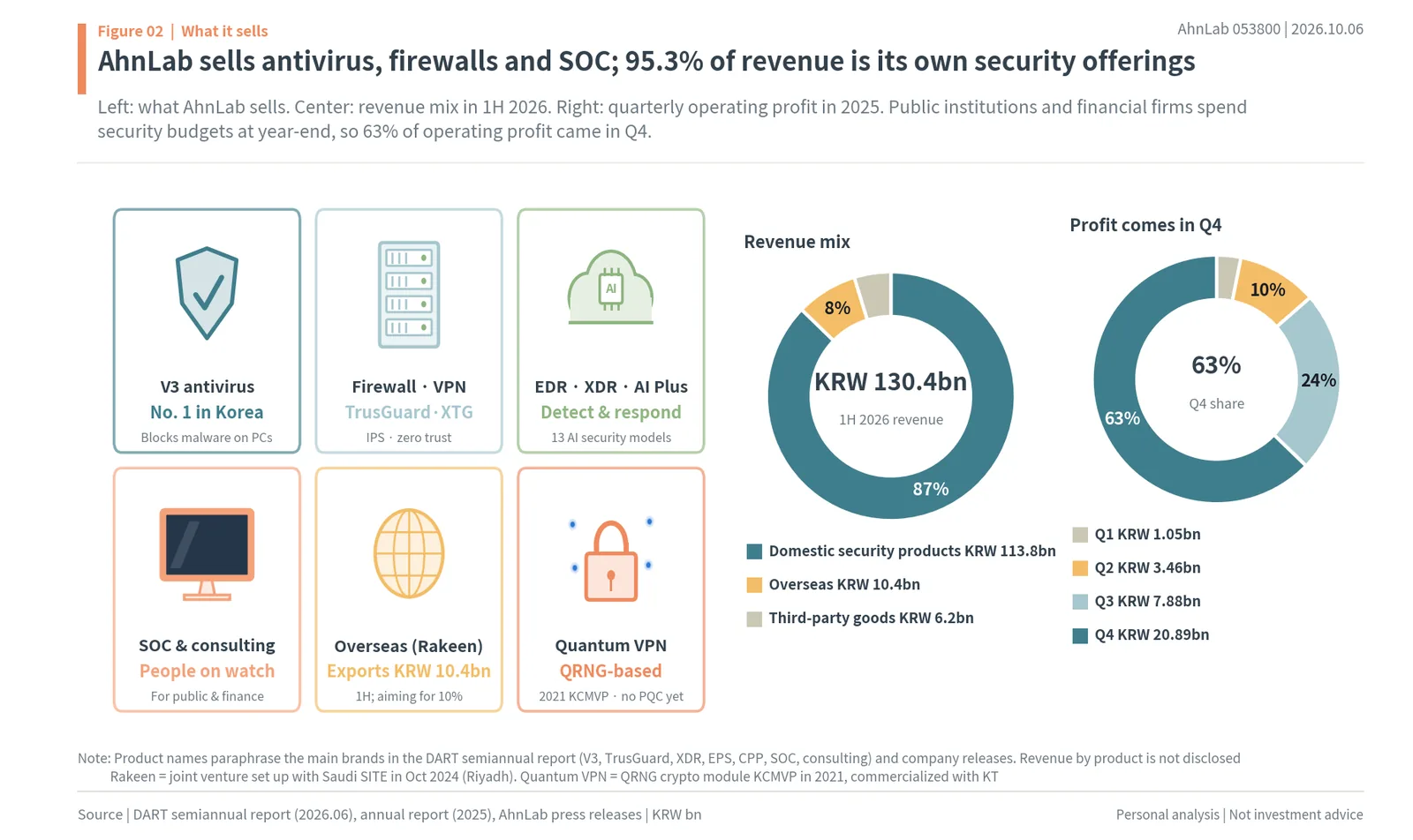 What AhnLab sells: V3 antivirus, firewalls and VPNs, EDR, XDR and AI PLUS, security monitoring, Rakeen overseas JV, quantum VPN and revenue mix