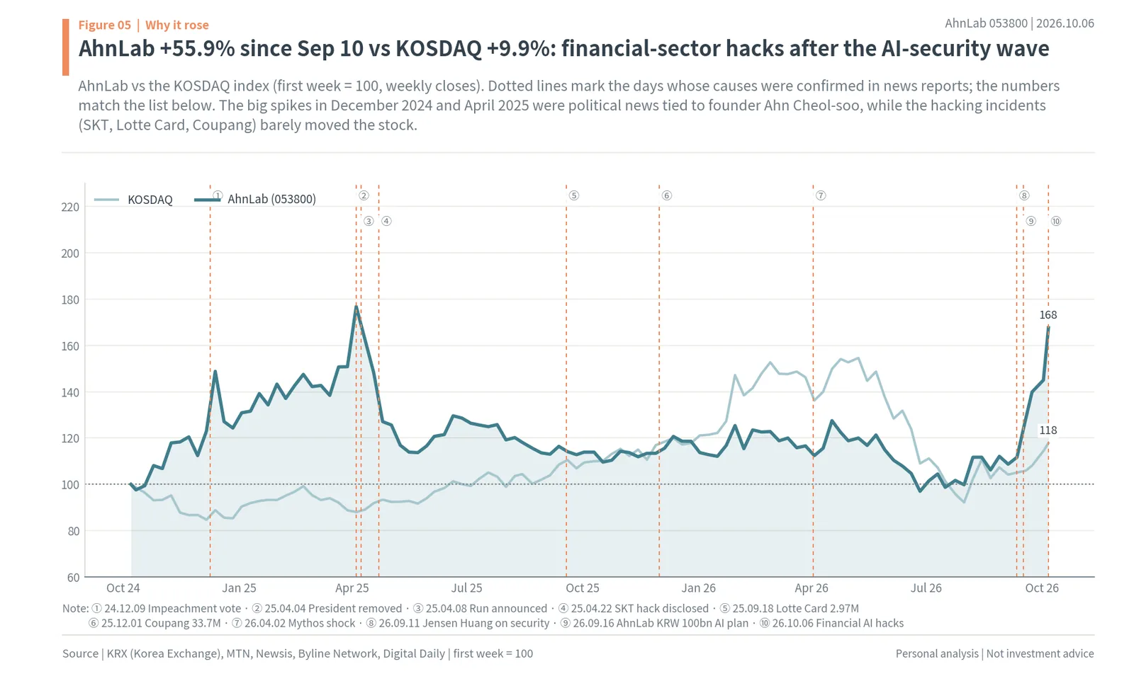 AhnLab two-year share price vs KOSDAQ with political, hacking and AI security events marked