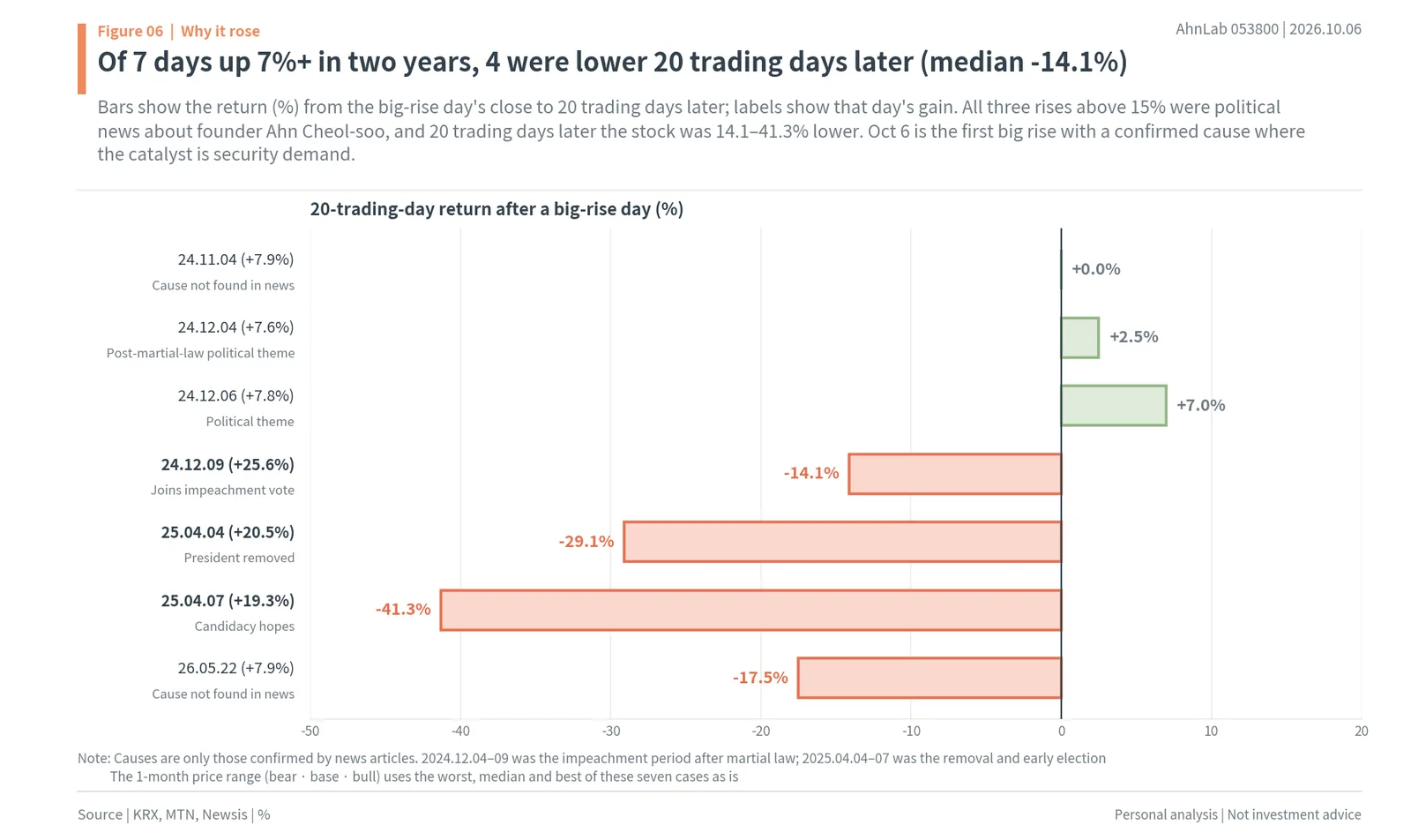 AhnLab returns 20 trading days after the 7 days it rose more than 7%, with 4 declines