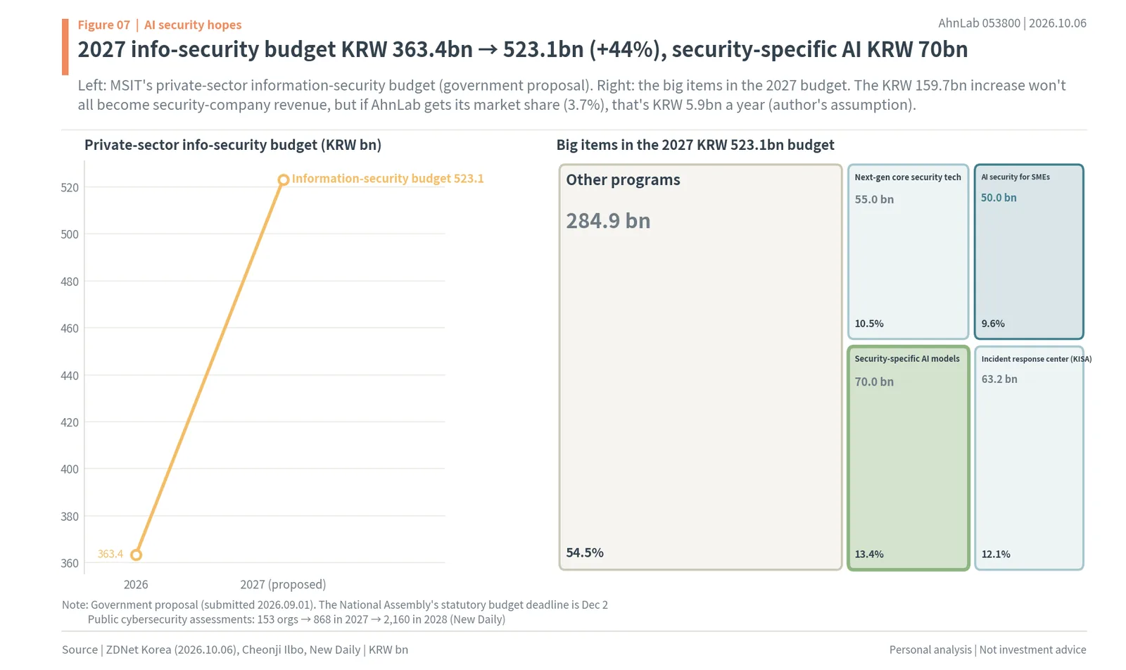 Korea's 2027 private-sector information protection budget of KRW 523.1bn (+44%) and KRW 70bn for security-specialized AI