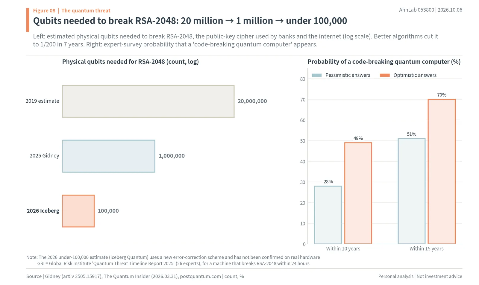 Qubits needed to break RSA-2048 falling from 20 million to under 100,000, and the probability of a quantum computer arriving