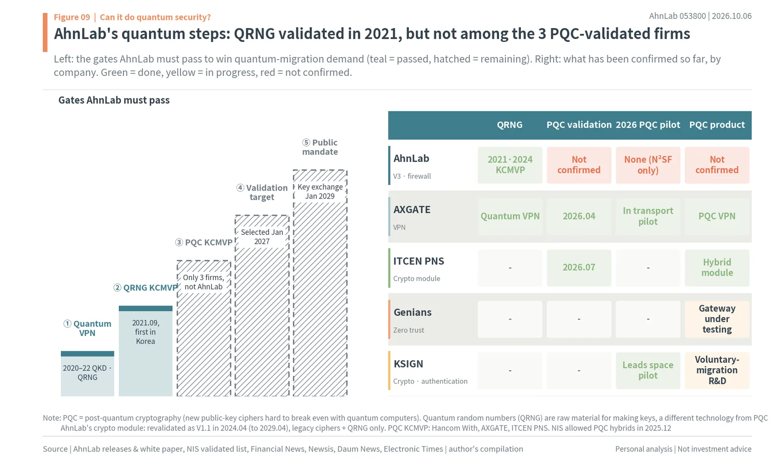 AhnLab's quantum security gates compared with AXGATE, ITCEN PNS, Genians and KSIGN on PQC