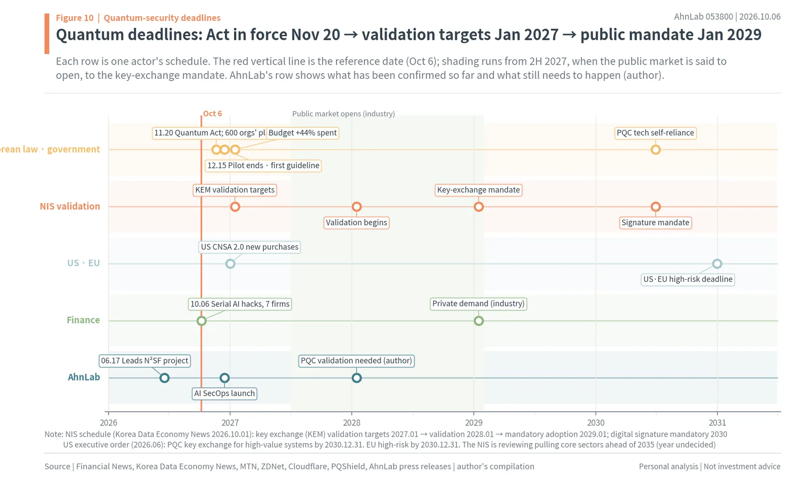 PQC transition deadlines: November 20 quantum act, January 2027 validation targets, January 2029 public mandate, US and EU 2030