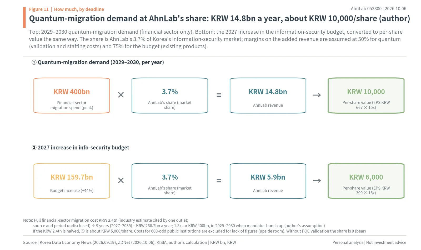 Quantum replacement demand and the 2027 budget increase converted into AhnLab value per share