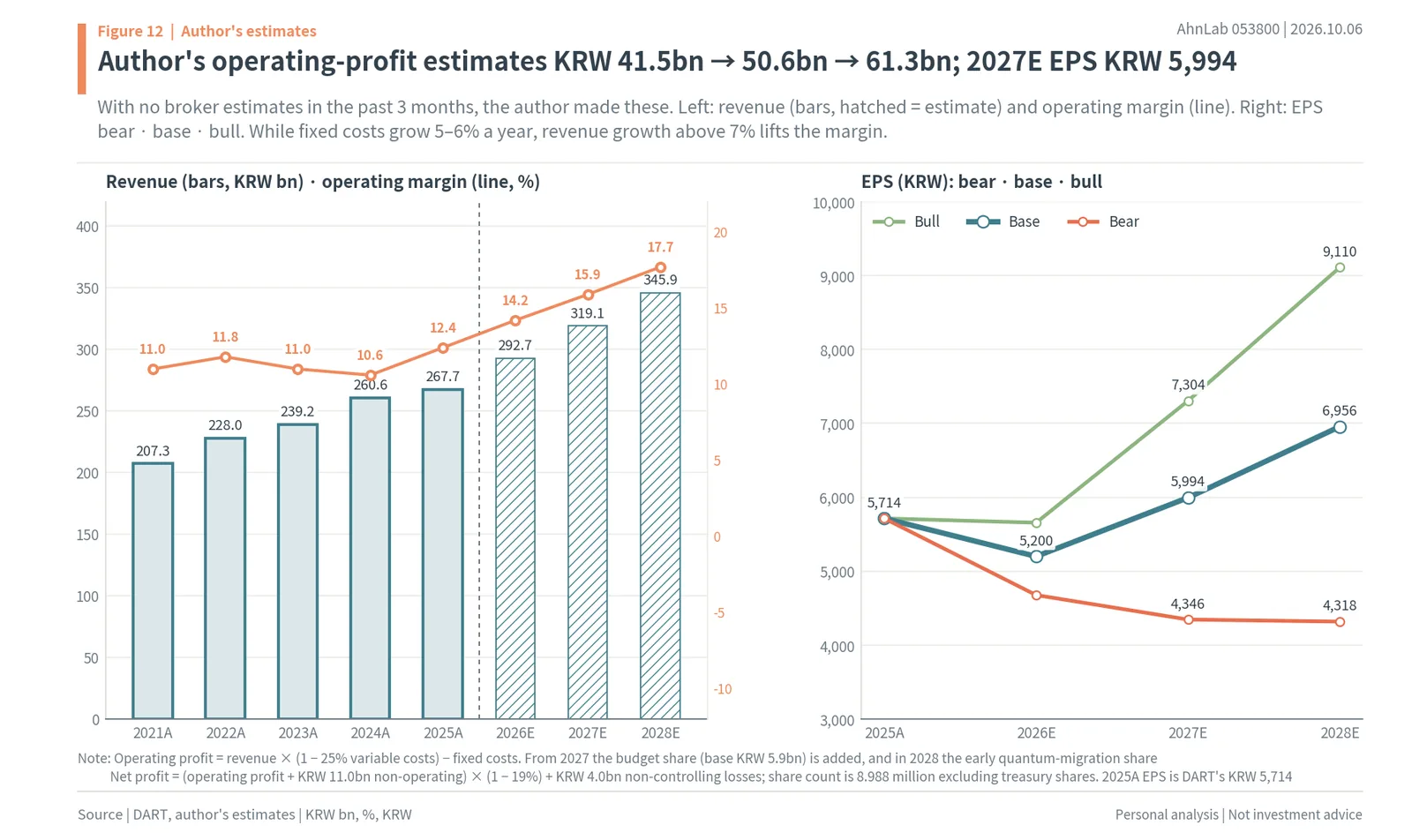 AhnLab 2026–2028 revenue, operating margin and EPS estimates by the author (bear, base, bull)