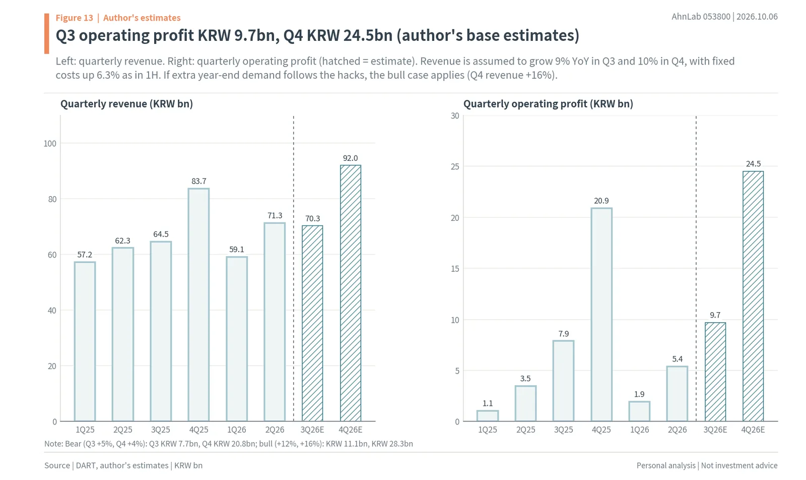 Author's estimates of AhnLab Q3 operating profit of KRW 9.7bn and Q4 of KRW 24.5bn