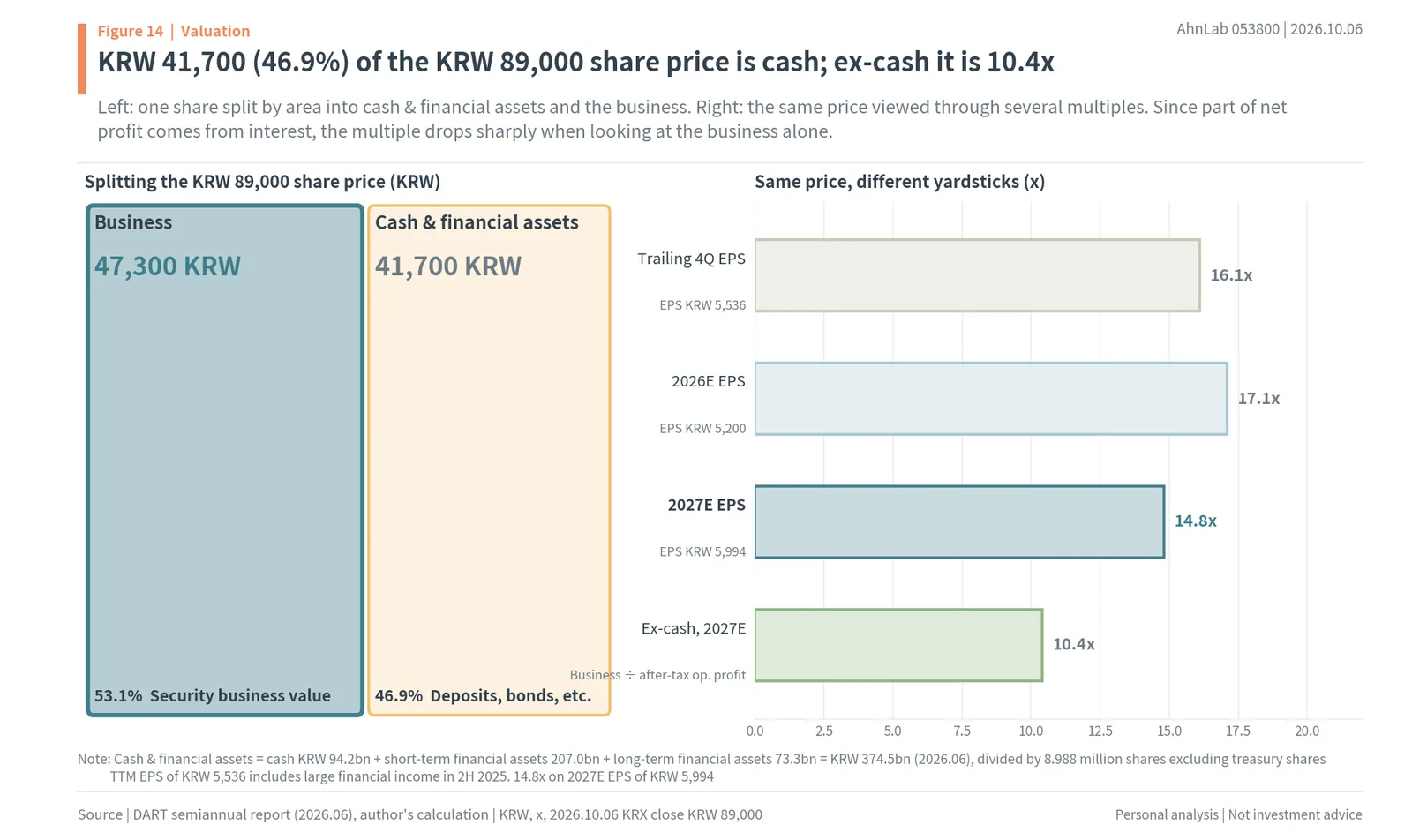 KRW 41,700 of cash and financial assets within AhnLab's KRW 89,000 share price, and P/E on several bases