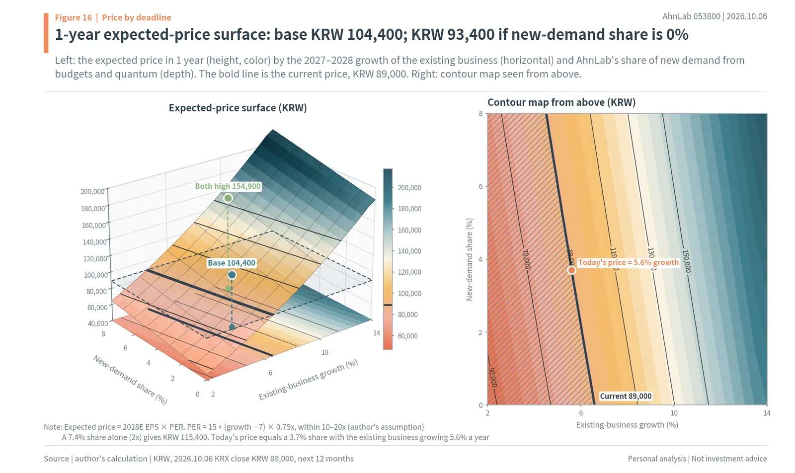 3D surface of AhnLab's expected share price in one year by existing business growth and share of new demand