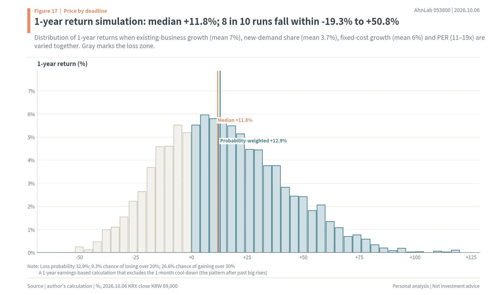 Distribution of 5,000 simulated 1-year AhnLab returns with a median of +11.8%