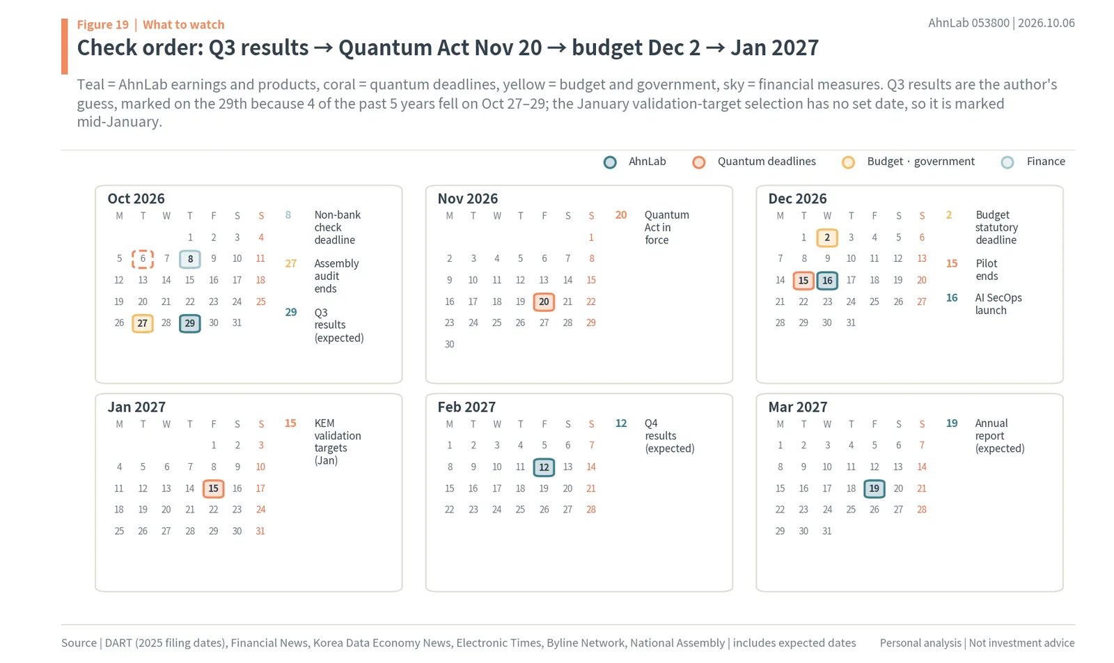 AhnLab calendar: Q3 results, November 20 quantum act, December 2 budget deadline, January 2027 validation targets