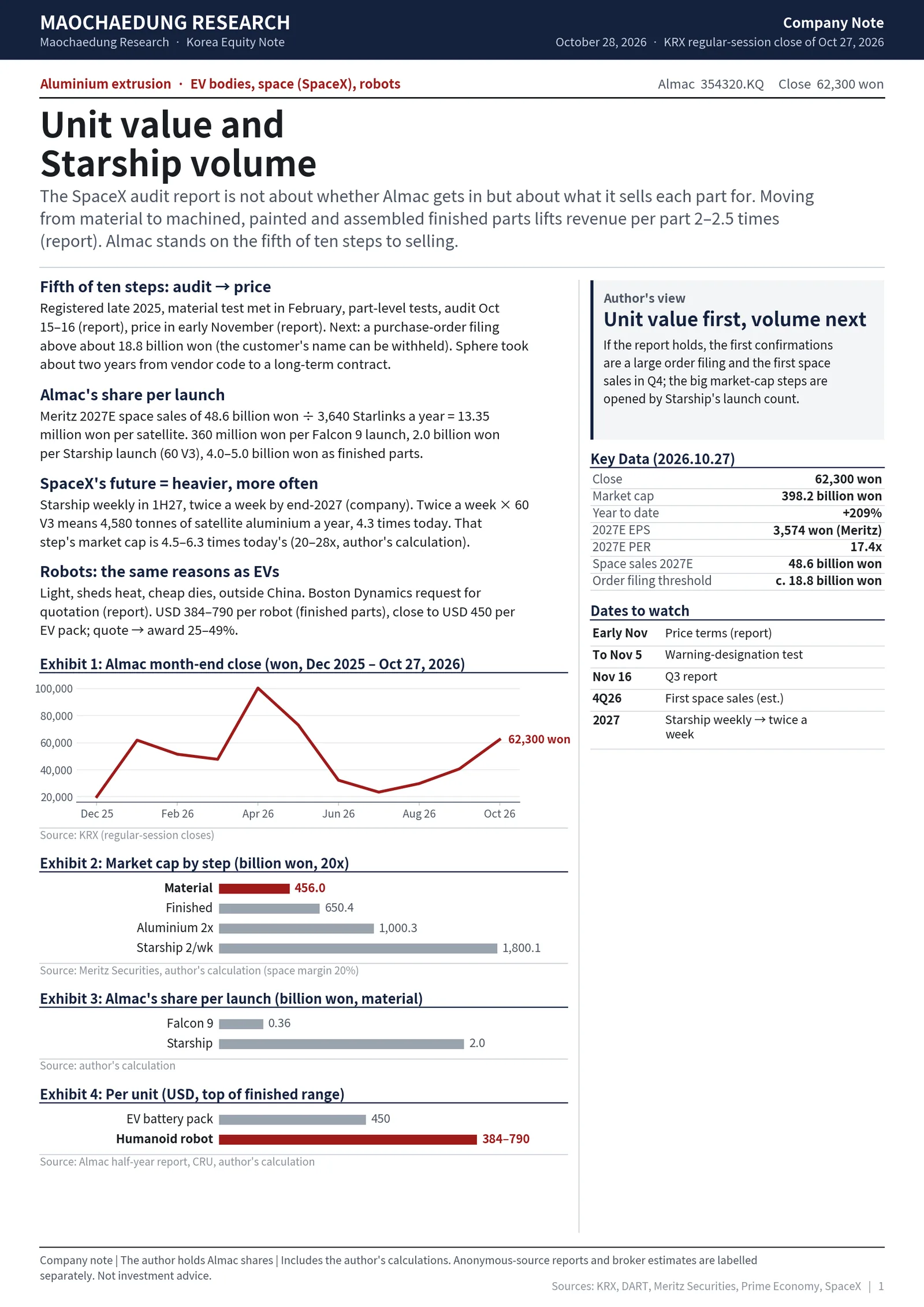 Report cover: unit value and Starship volume; Almac at the October 27, 2026 close, held by the author