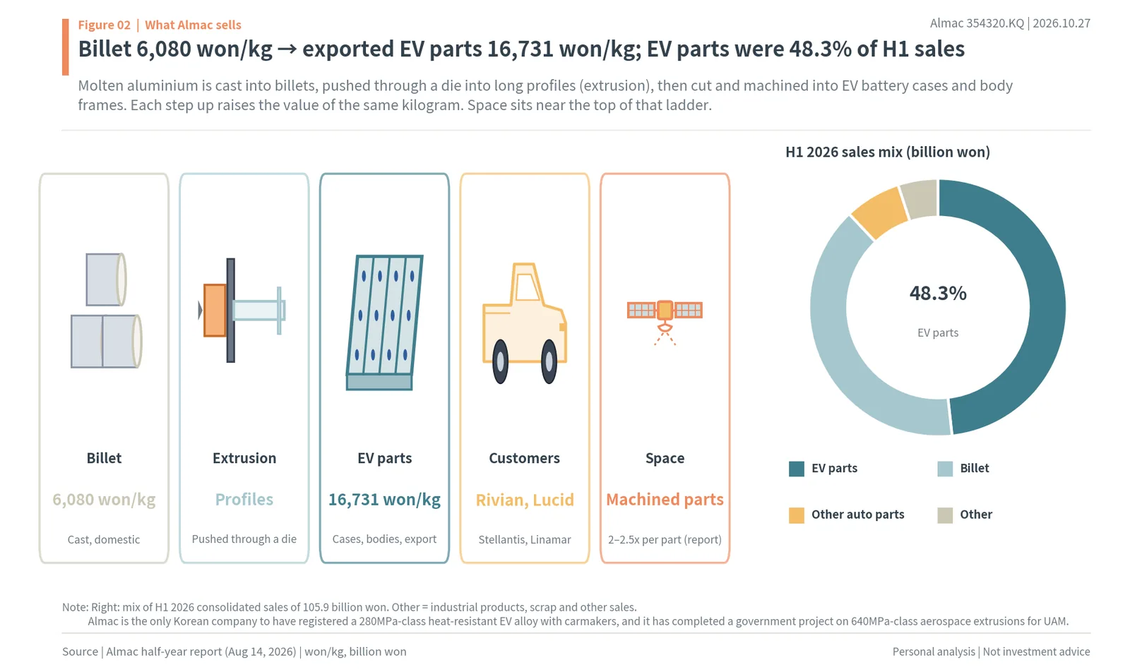 Almac's value ladder from billet at 6,080 won per kg to exported EV parts at 16,731 won per kg and machined space parts, and H1 2026 sales mix with EV parts at 48.3%