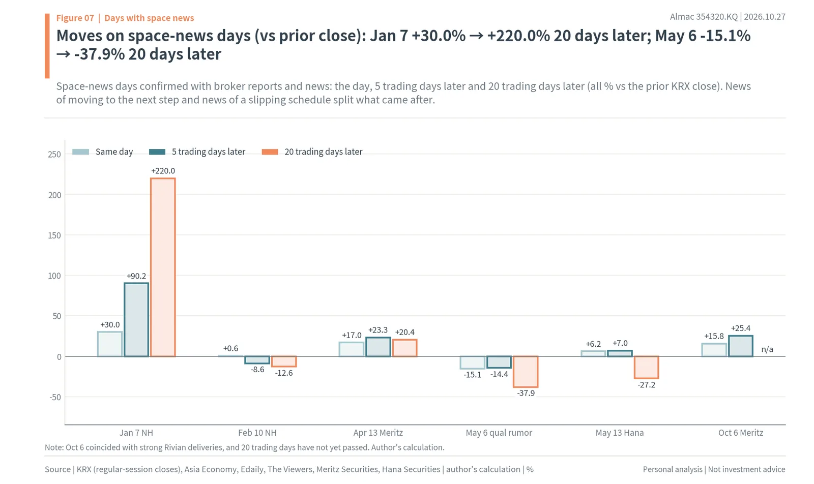 Almac moves on space-news days, five trading days later and twenty trading days later, January to October 2026