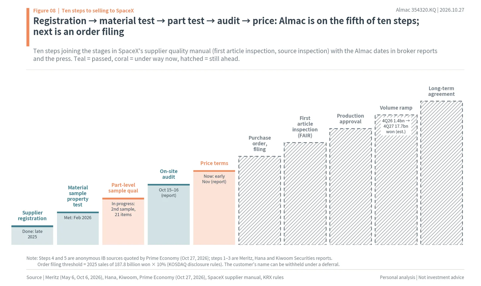 Ten steps to becoming a SpaceX supplier, with Almac past registration, testing and audit and on the price step