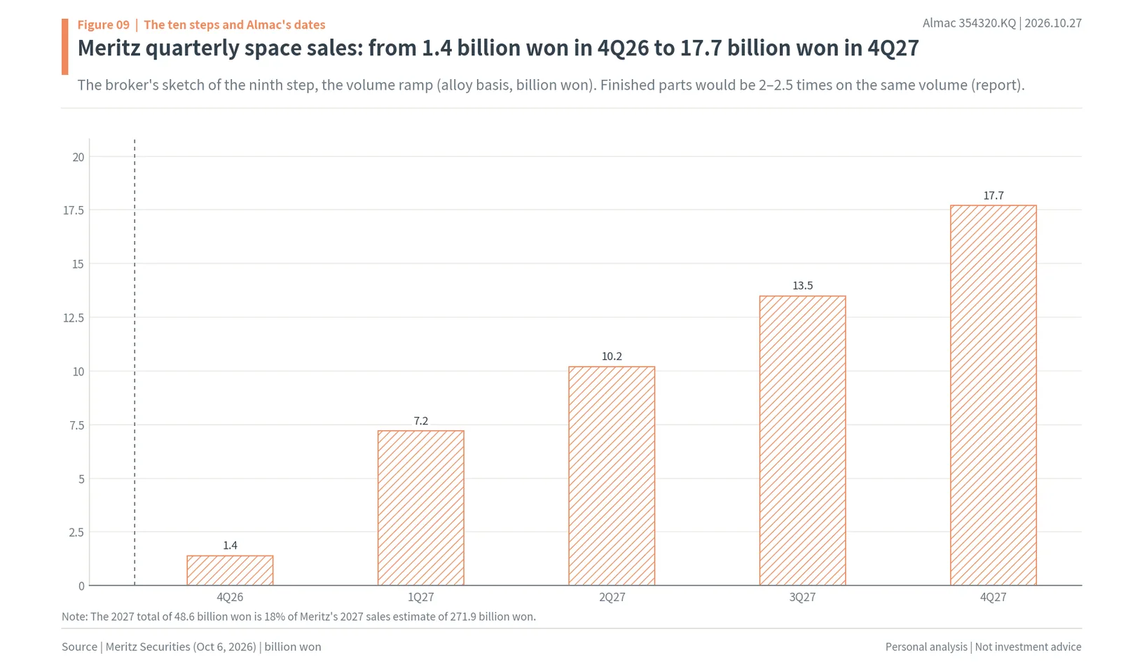 Meritz Securities quarterly space sales estimates for Almac from 1.4 billion won in 4Q26 to 17.7 billion won in 4Q27