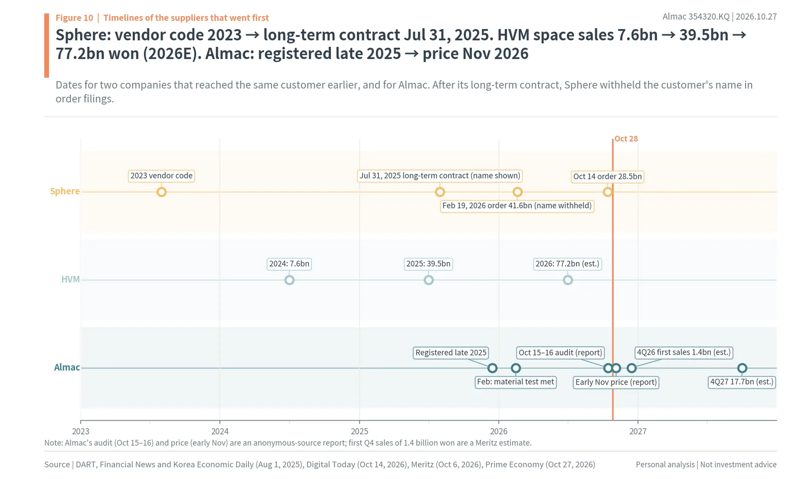 Timelines of Sphere, HVM and Almac as suppliers to the same space customer, 2023 to 2027