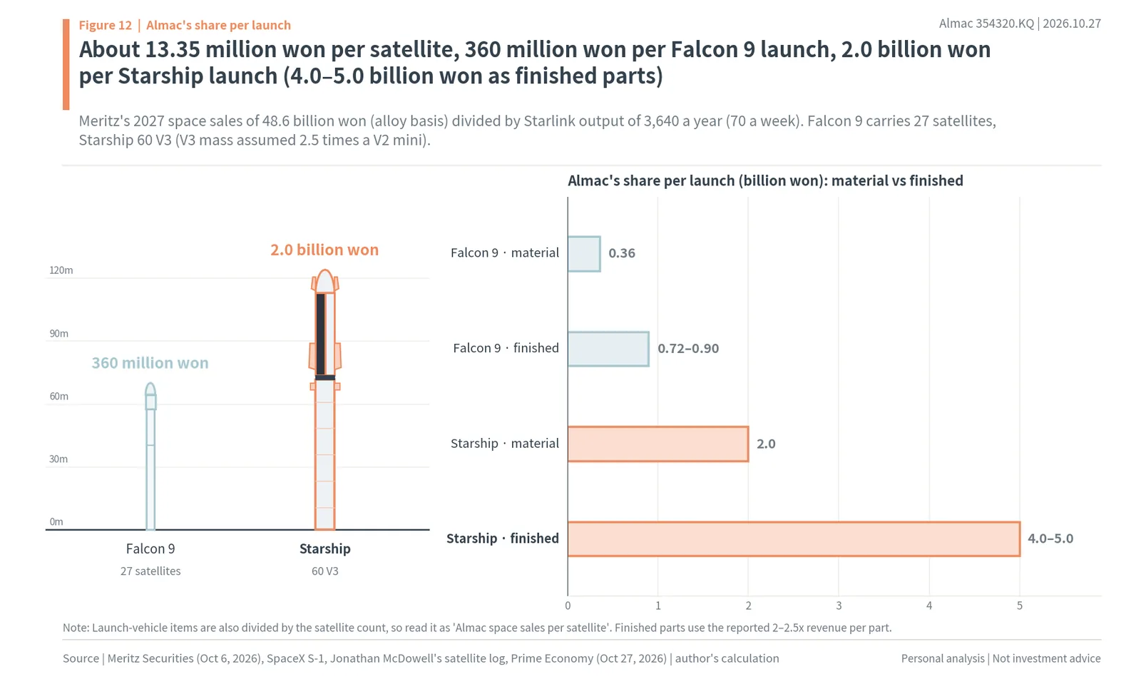 Almac's share per Falcon 9 launch of 360 million won and per Starship launch of 2 billion won, as material and as finished parts