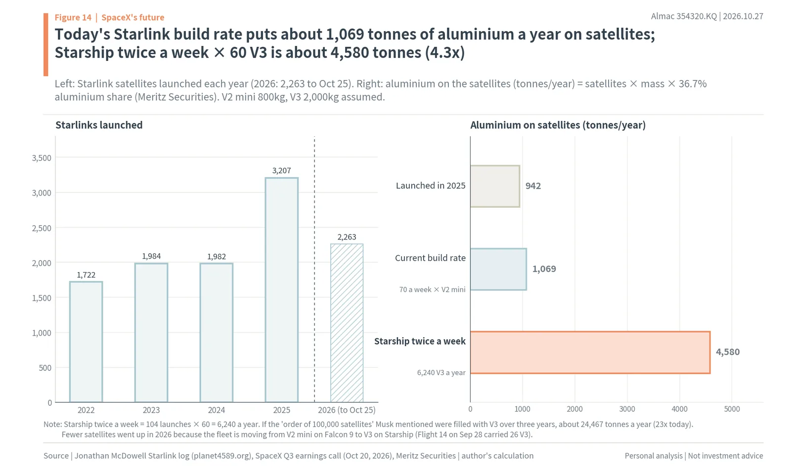 Starlink satellites launched each year and aluminium on satellites at today's build rate and with Starship twice a week