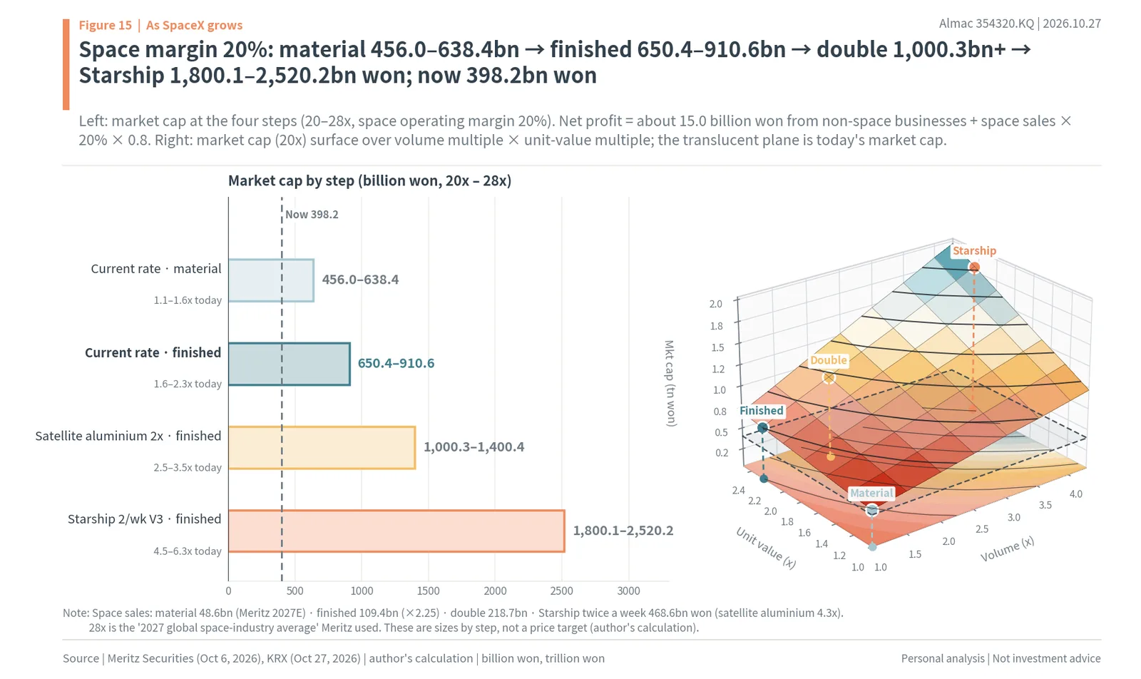 Almac market value at four steps of SpaceX volume and unit value, and a 3D surface of market value against today's level
