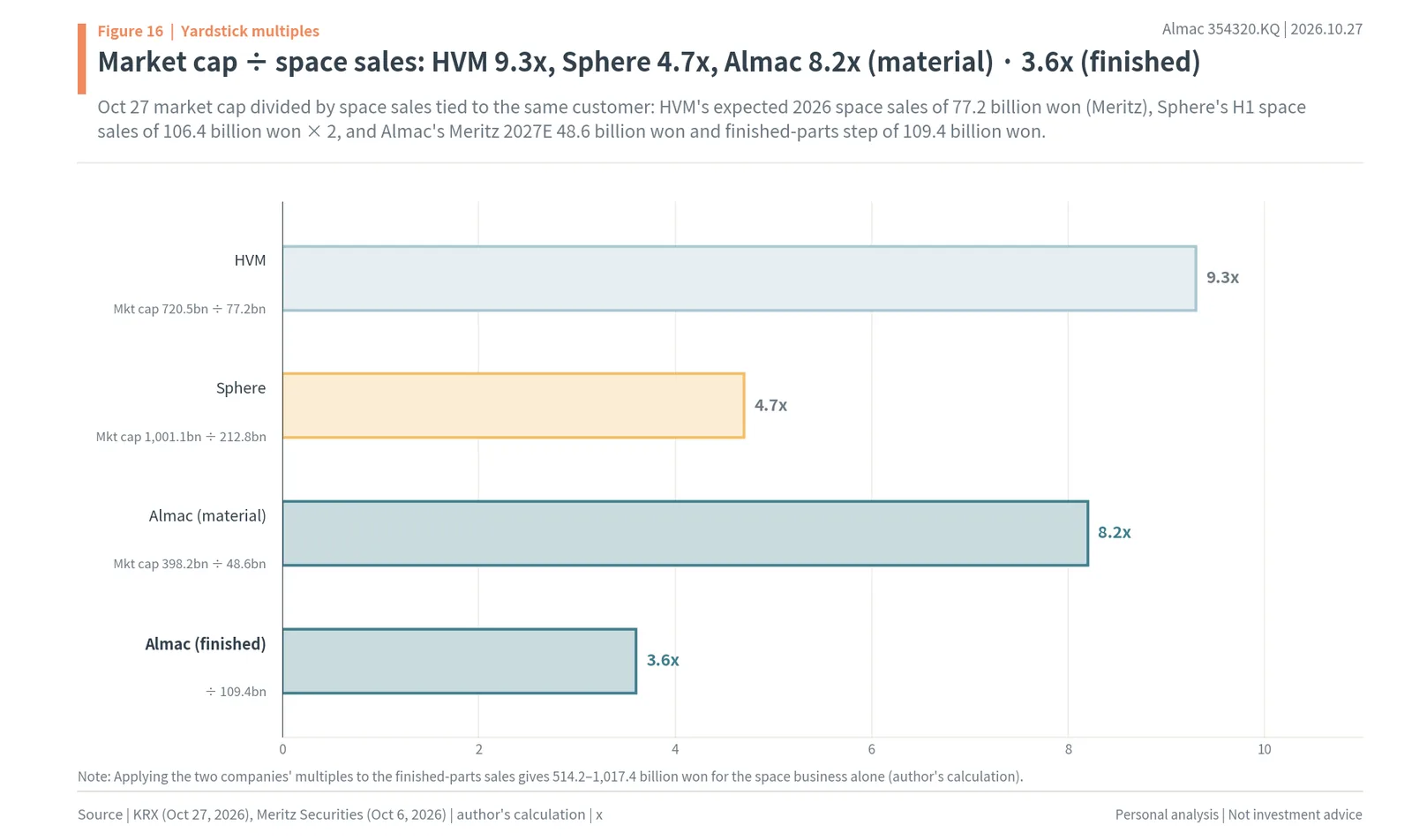 Market value divided by space sales for HVM, Sphere and Almac on a material and a finished-parts basis