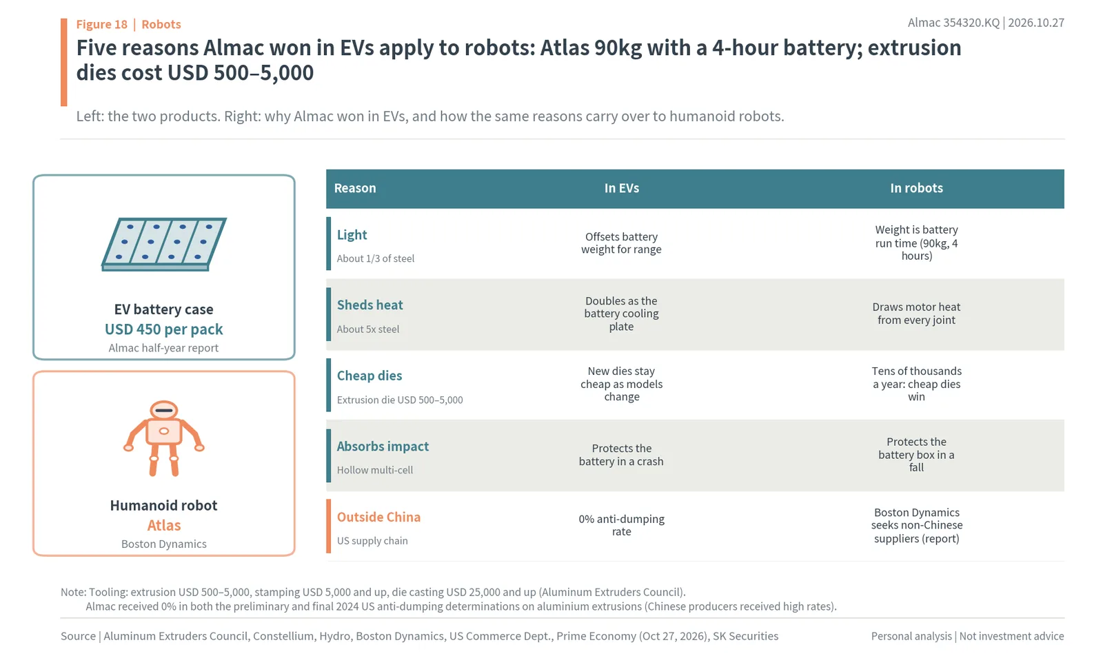 Five reasons aluminium extrusion won in EV battery cases and how each applies to humanoid robots such as Atlas