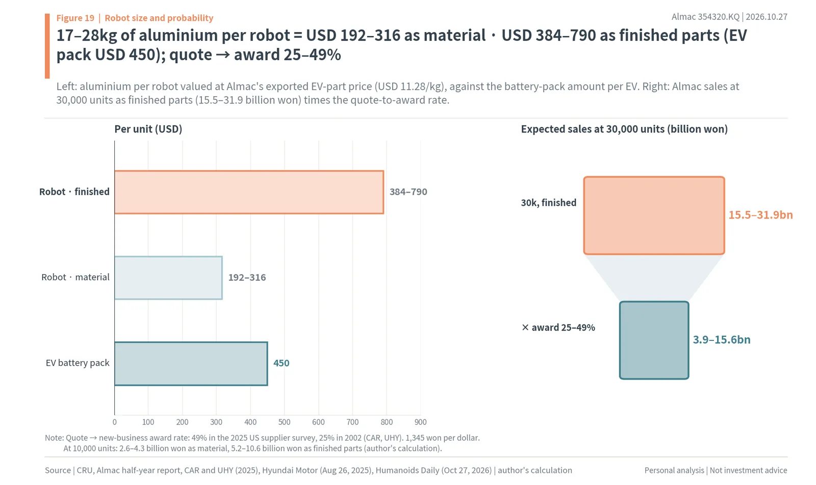 Aluminium value per humanoid robot against an EV battery pack, and Almac's expected sales at 30,000 robots after the quote-to-award rate