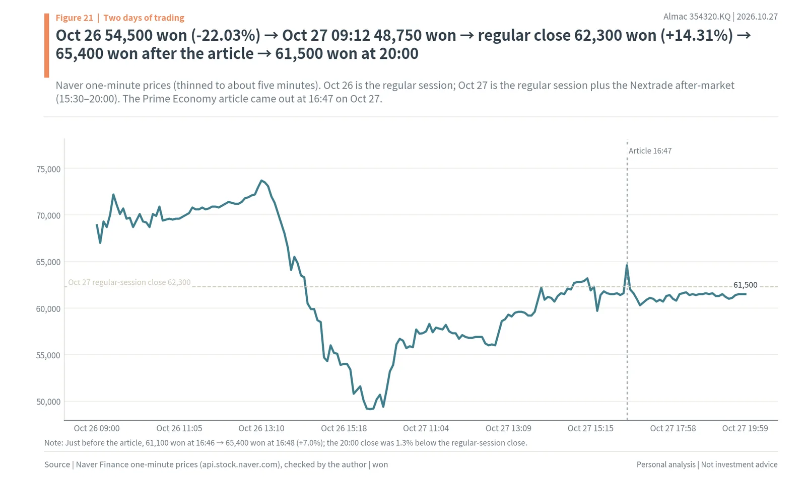 Almac one-minute prices on October 26 and 27, 2026, including the Nextrade after-market and the article time