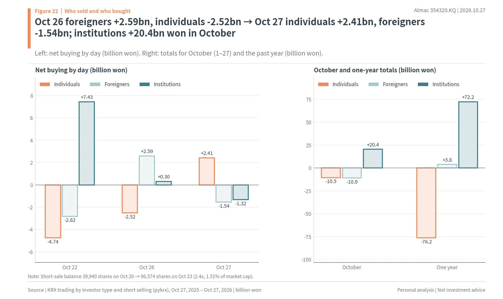Almac net buying by individuals, foreigners and institutions on October 22, 26 and 27, in October and over one year