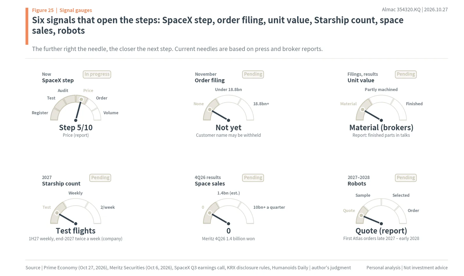 Six signal gauges for Almac: SpaceX step, order filing, unit value, Starship count, space sales and robots