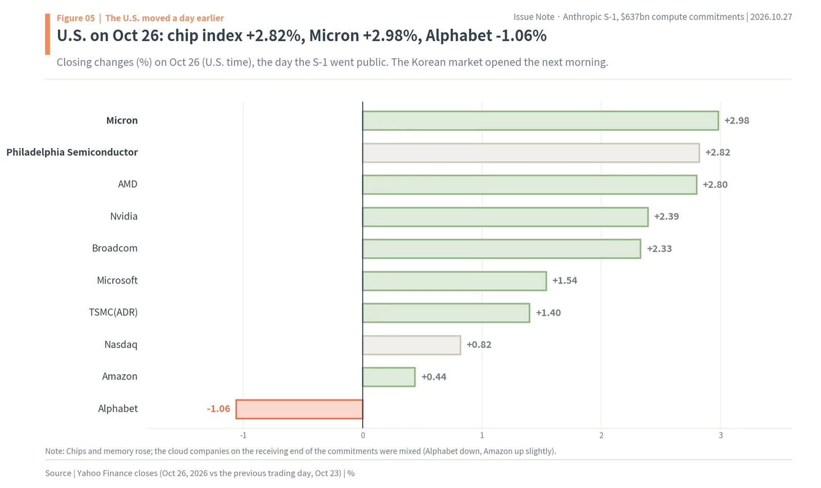 U.S. closing moves on October 26, 2026: Micron +2.98%, Philadelphia Semiconductor Index +2.82%, Nvidia +2.39%, Broadcom +2.33% and Alphabet -1.06%