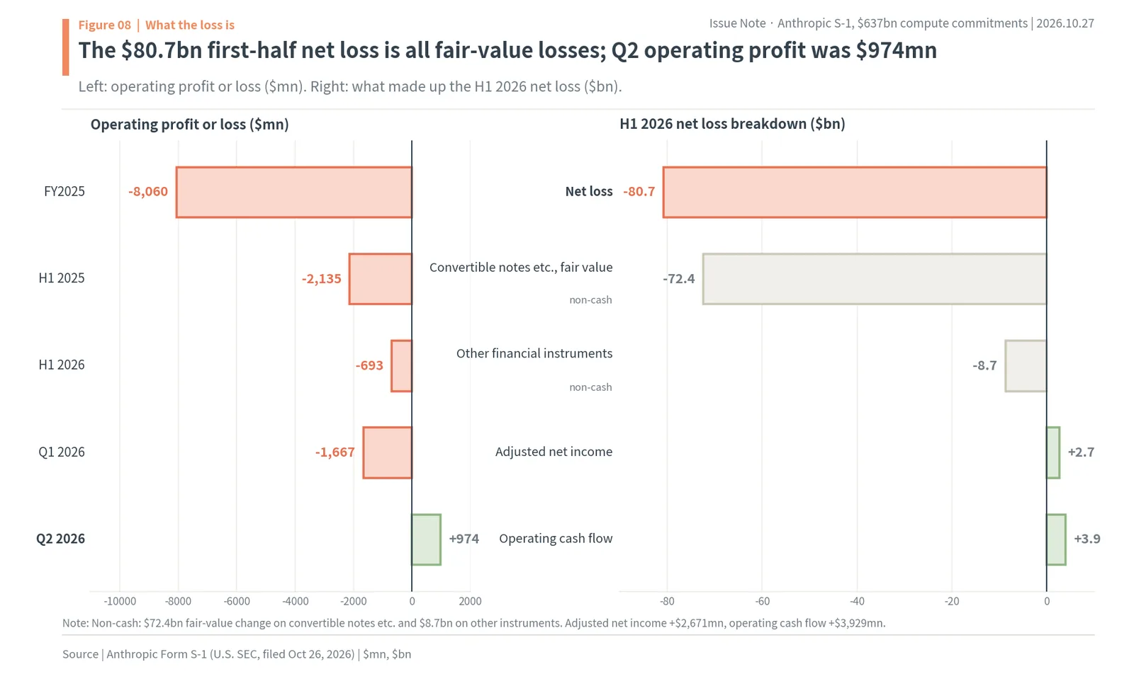 Anthropic operating profit or loss, with a $974mn operating profit in Q2 2026, and the $80.7bn H1 2026 net loss made up of non-cash fair-value losses