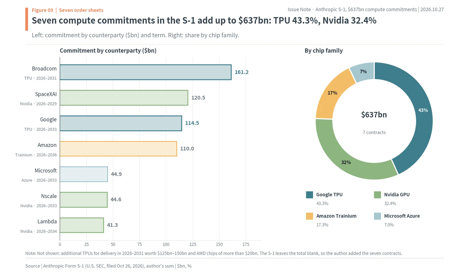 Anthropic's seven compute commitments totaling $637bn, led by Broadcom $161.2bn, SpaceXAI $120.5bn and Google $114.5bn, with Google TPU 43.3% and Nvidia GPU 32.4%