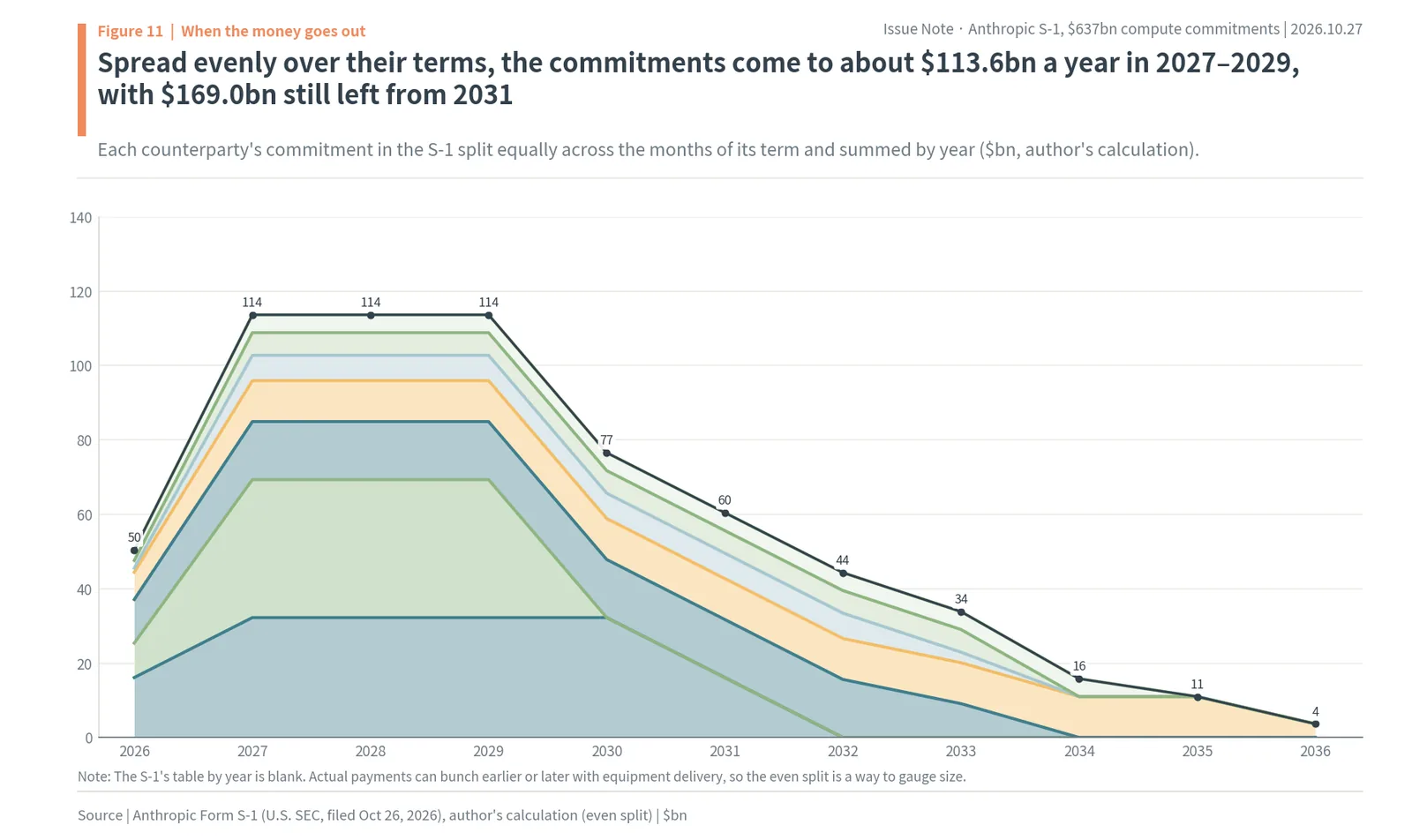 Anthropic compute commitments spread evenly by year, about $113.6bn a year in 2027 to 2029 and declining through 2036