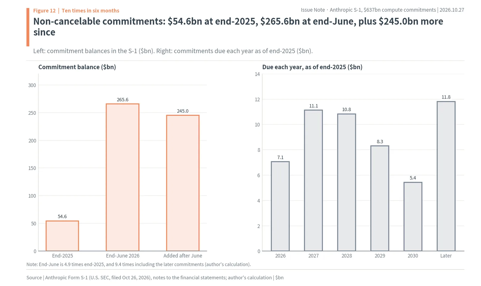Anthropic non-cancelable commitments rising from $54.6bn at end-2025 to $265.6bn at end-June 2026, plus $245.0bn added after June