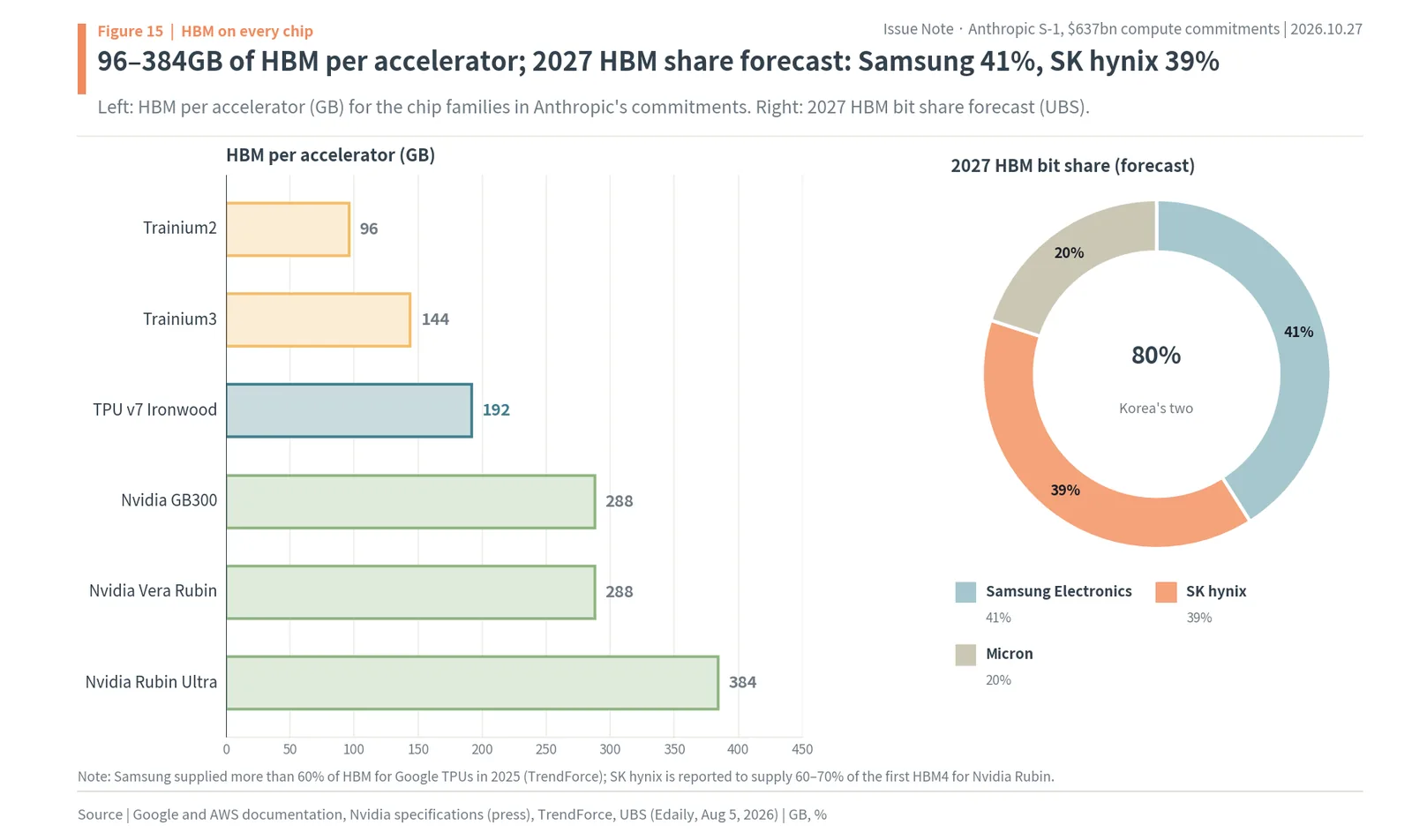 HBM per AI accelerator from Trainium2 96GB to Nvidia Rubin Ultra 384GB, and the 2027 HBM bit share forecast of Samsung 41%, SK hynix 39% and Micron 20%