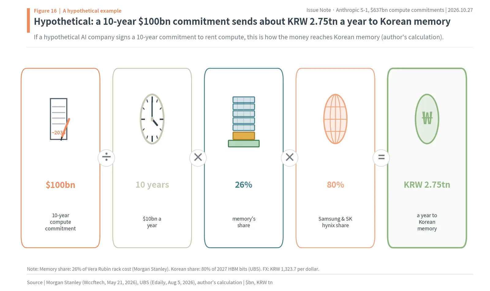 Hypothetical calculation: a 10-year $100bn compute commitment times 26% memory share times 80% Korean share gives KRW 2.75tn a year