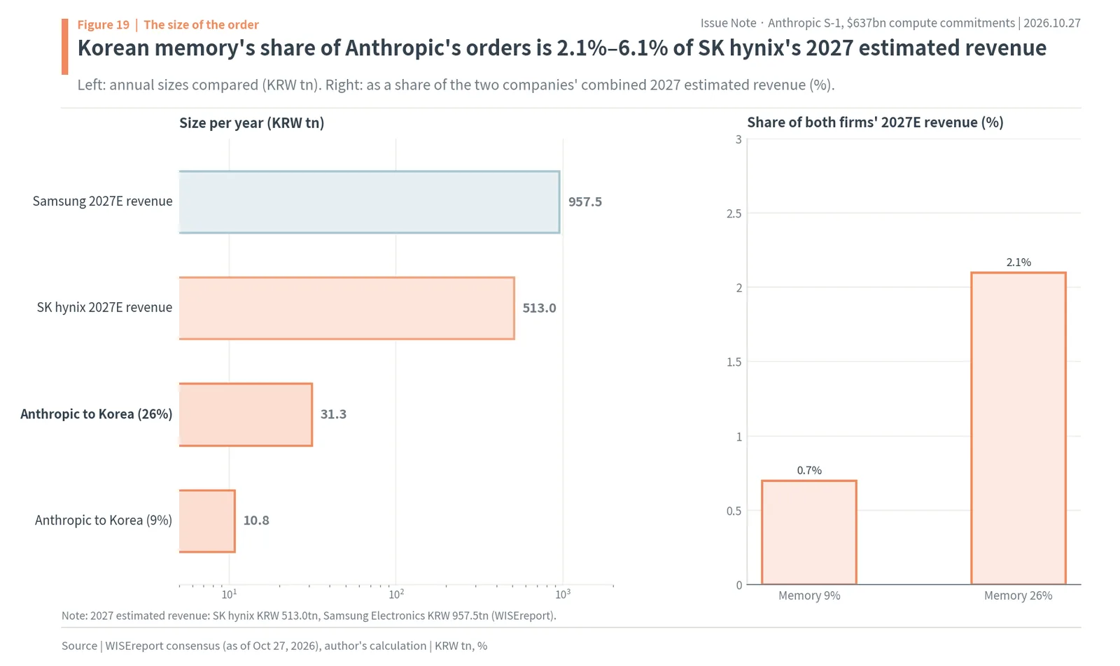Korean memory's share of Anthropic orders, KRW 10.8tn to 31.3tn, against SK hynix KRW 513.0tn and Samsung KRW 957.5tn estimated 2027 revenue on a log scale