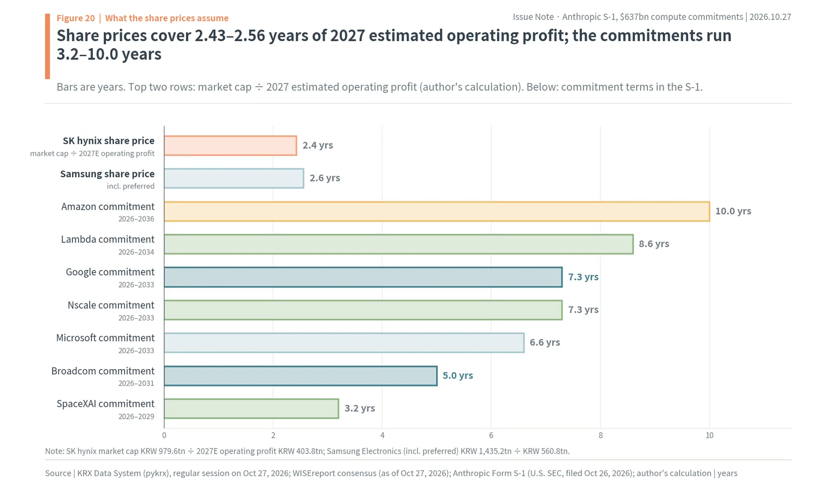 SK hynix and Samsung market caps at 2.43 and 2.56 years of 2027 estimated operating profit, against Anthropic commitment terms of 3.2 to 10.0 years