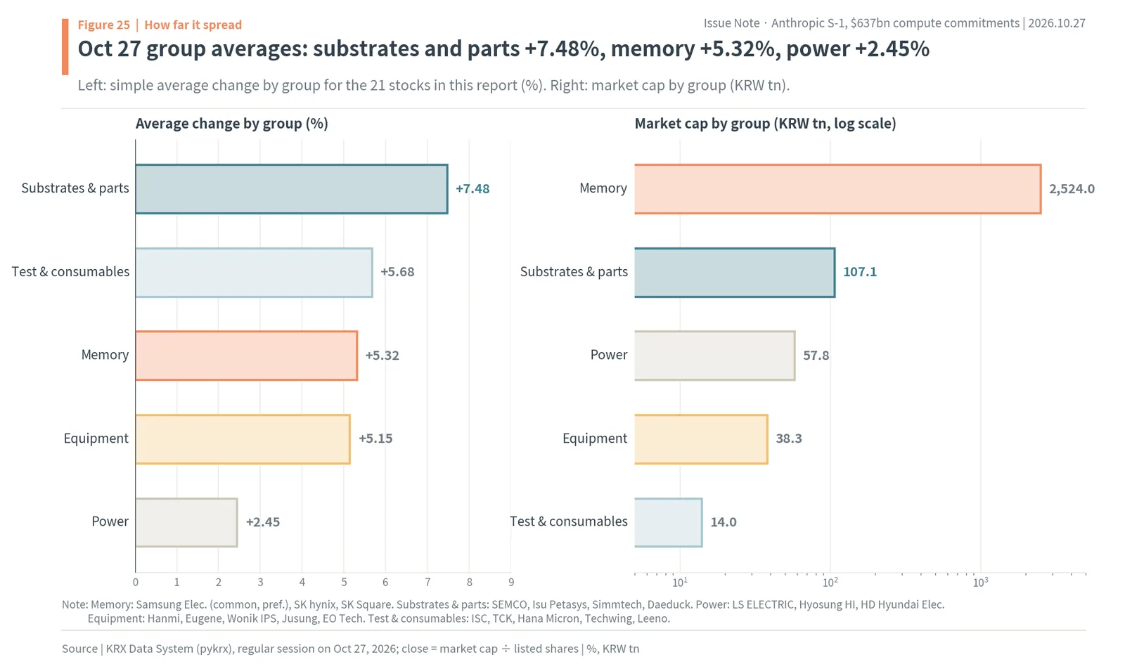 October 27, 2026 average moves by group: substrates and parts +7.48%, test and consumables +5.68%, memory +5.32%, equipment +5.15% and power +2.45%