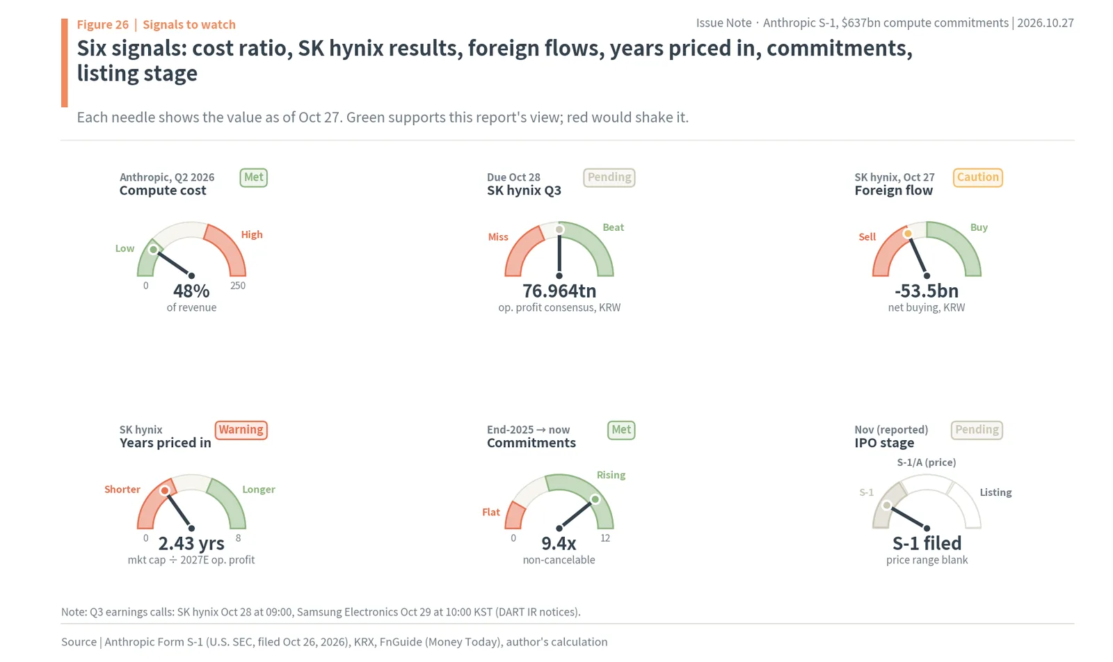 Six gauges for Korean memory after Anthropic's S-1: compute cost ratio, SK hynix Q3 results, foreign flows, years priced in, commitment growth and listing stage