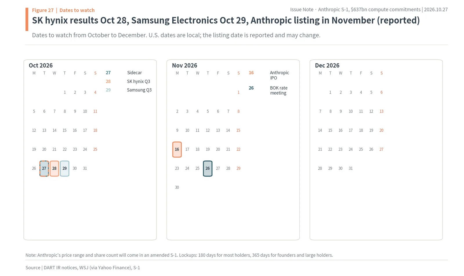October to December 2026 calendar with SK hynix results on October 28, Samsung on October 29, the reported Anthropic IPO week of November 16 and the Bank of Korea meeting on November 26