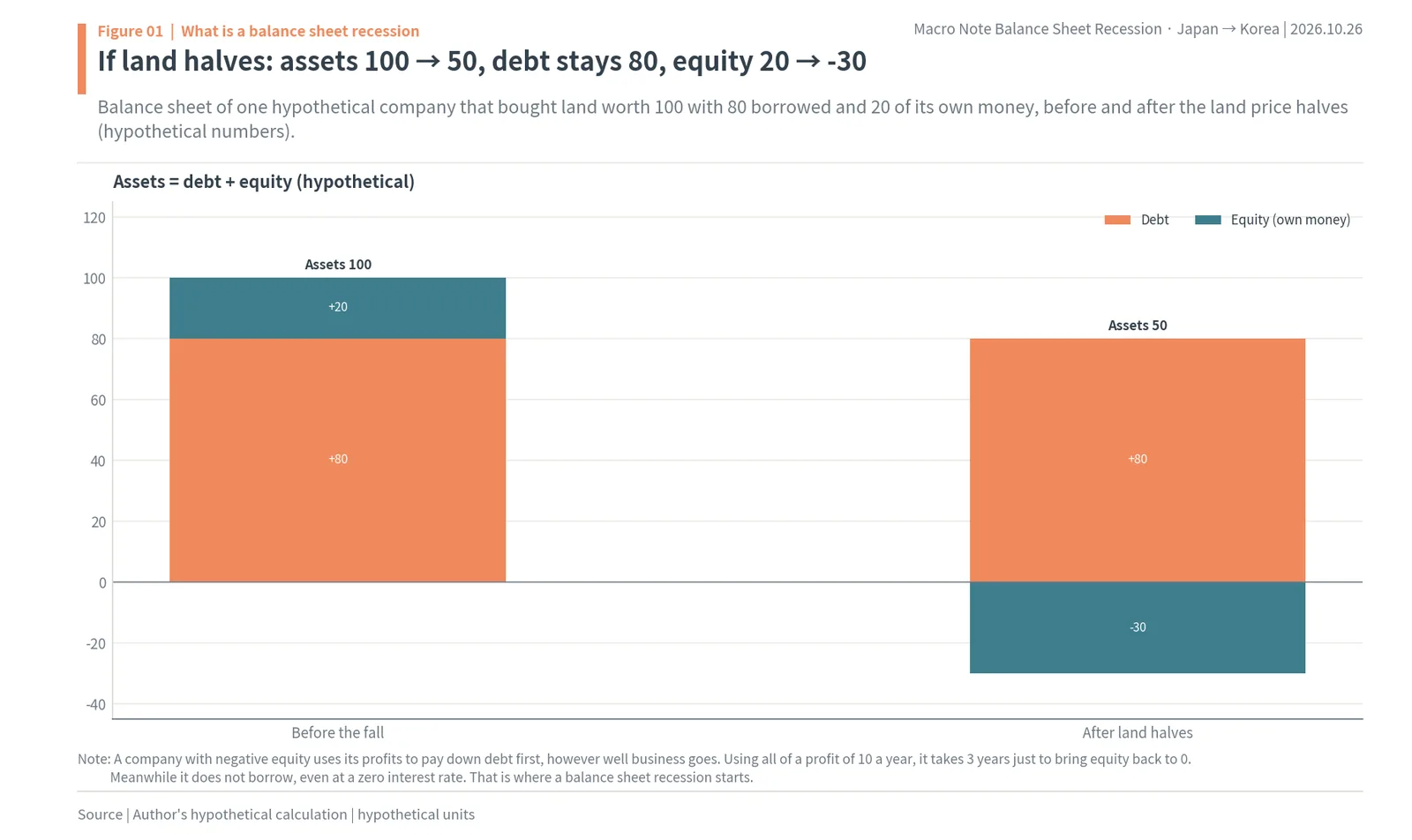Hypothetical company balance sheet where land worth 100 halves to 50, debt stays at 80 and equity falls from 20 to -30