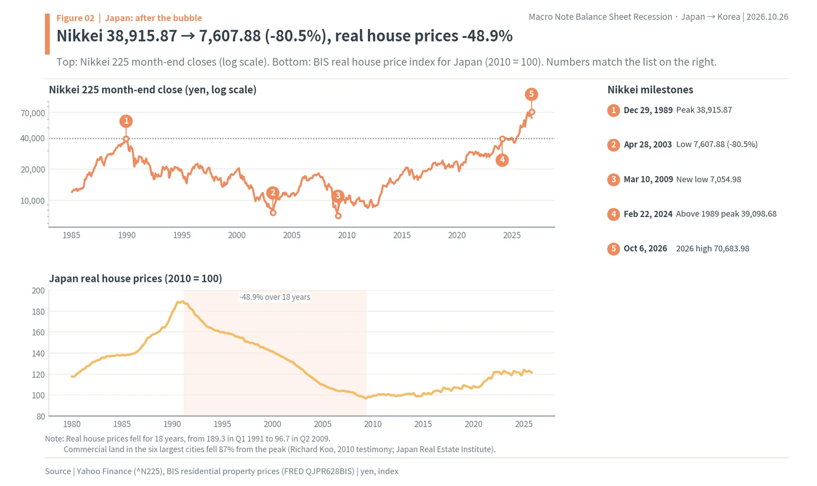 Nikkei 225 falling from 38,915.87 in 1989 to 7,607.88 in 2003 and Japan's real house prices falling 48.9% over 18 years