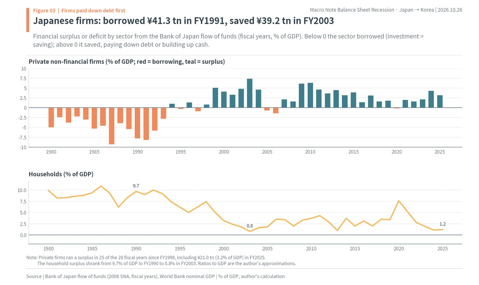 Japanese private firms' financial balance turning from borrowing in the 1980s to saving from fiscal 1998, and the household surplus shrinking