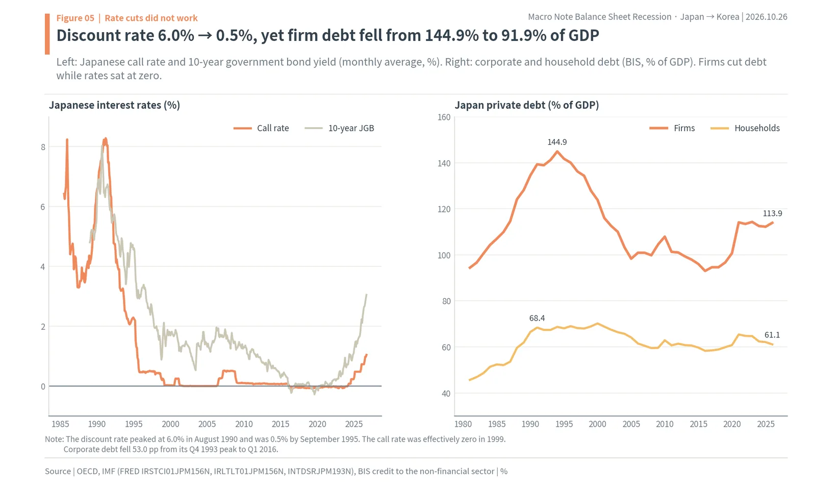Japanese call rate and 10-year bond yield falling to zero while corporate debt fell from 144.9% to 91.9% of GDP