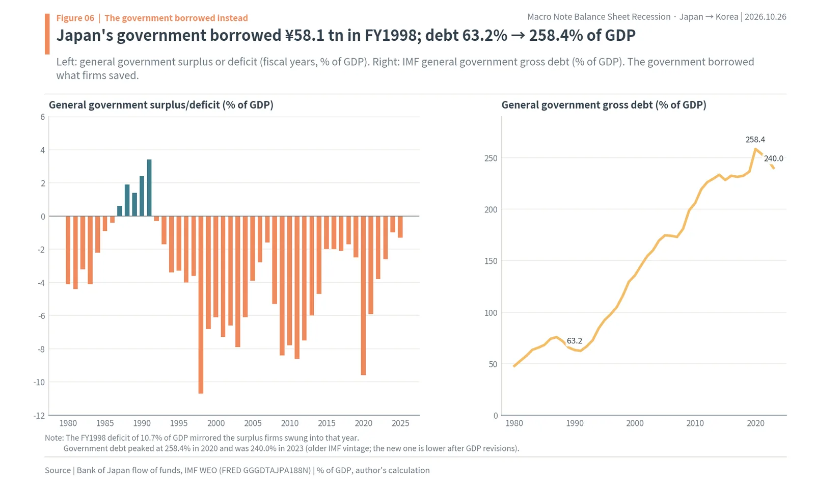 Japan's general government deficit peaking at 10.7% of GDP in fiscal 1998 and public debt rising from 63.2% to 258.4% of GDP