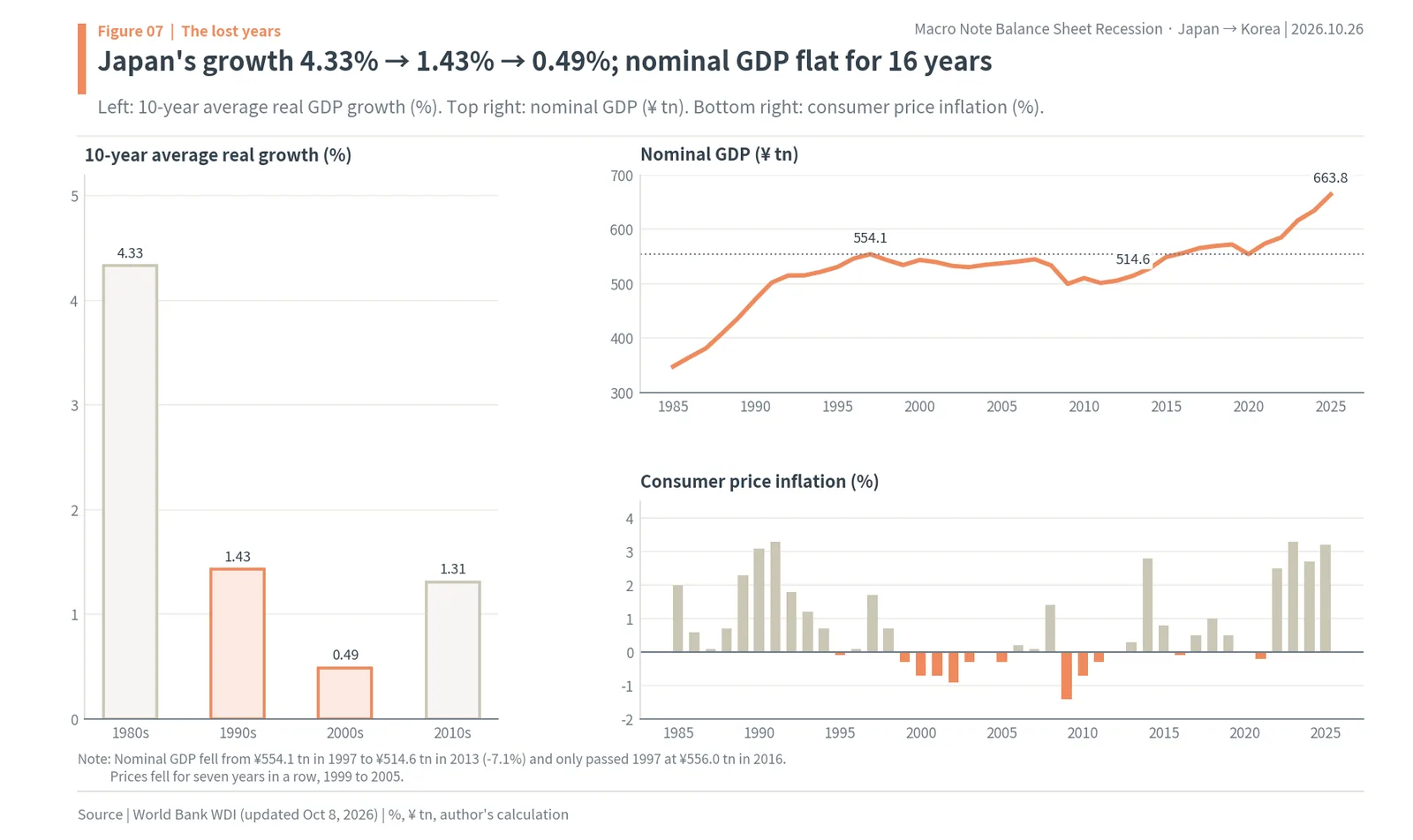 Japan's 10-year average real growth falling from 4.33% to 0.49%, nominal GDP flat from 1997 to 2013, and years of deflation