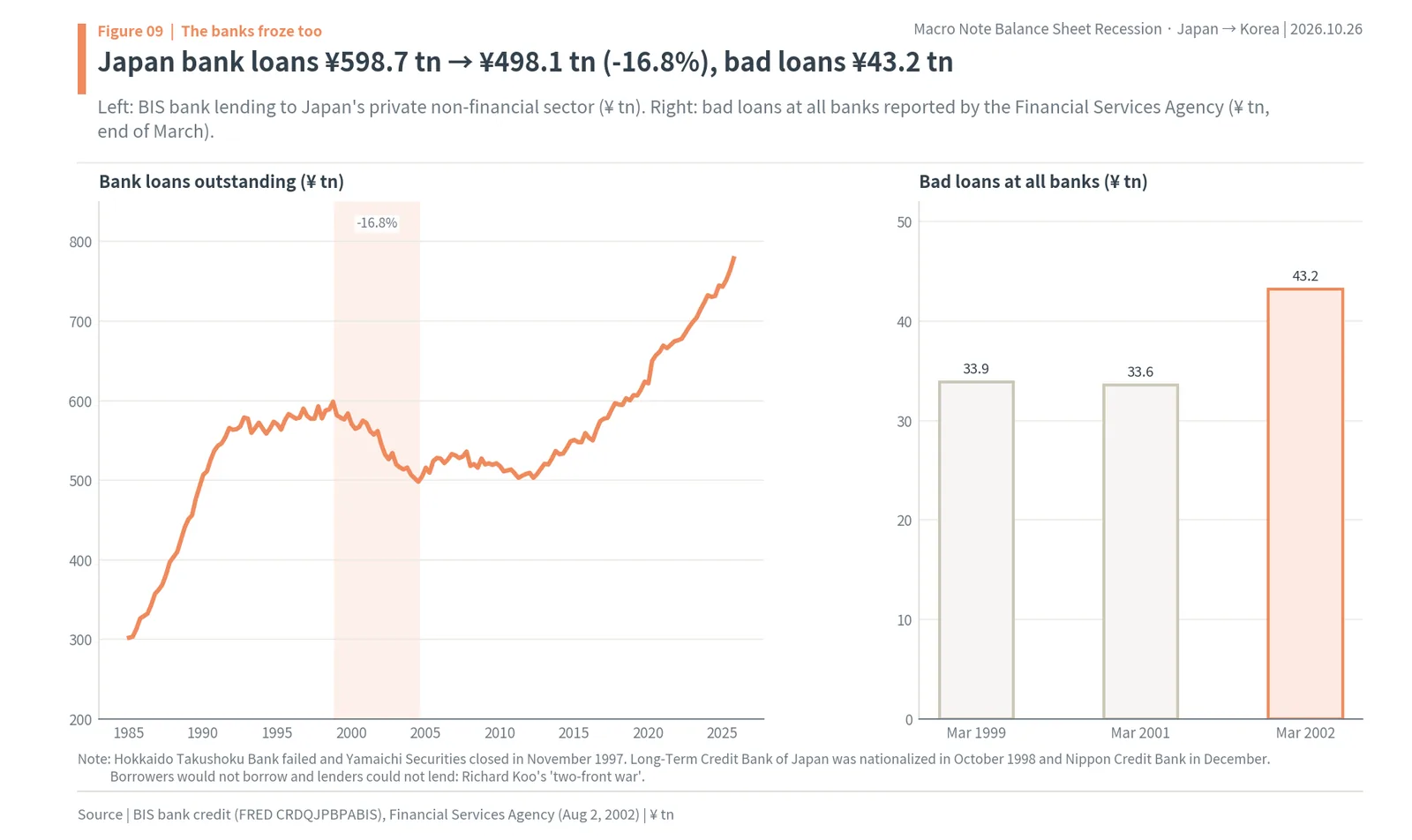 Japanese bank lending falling 16.8% from ¥598.7 trillion to ¥498.1 trillion and bad loans reaching ¥43.2 trillion in March 2002