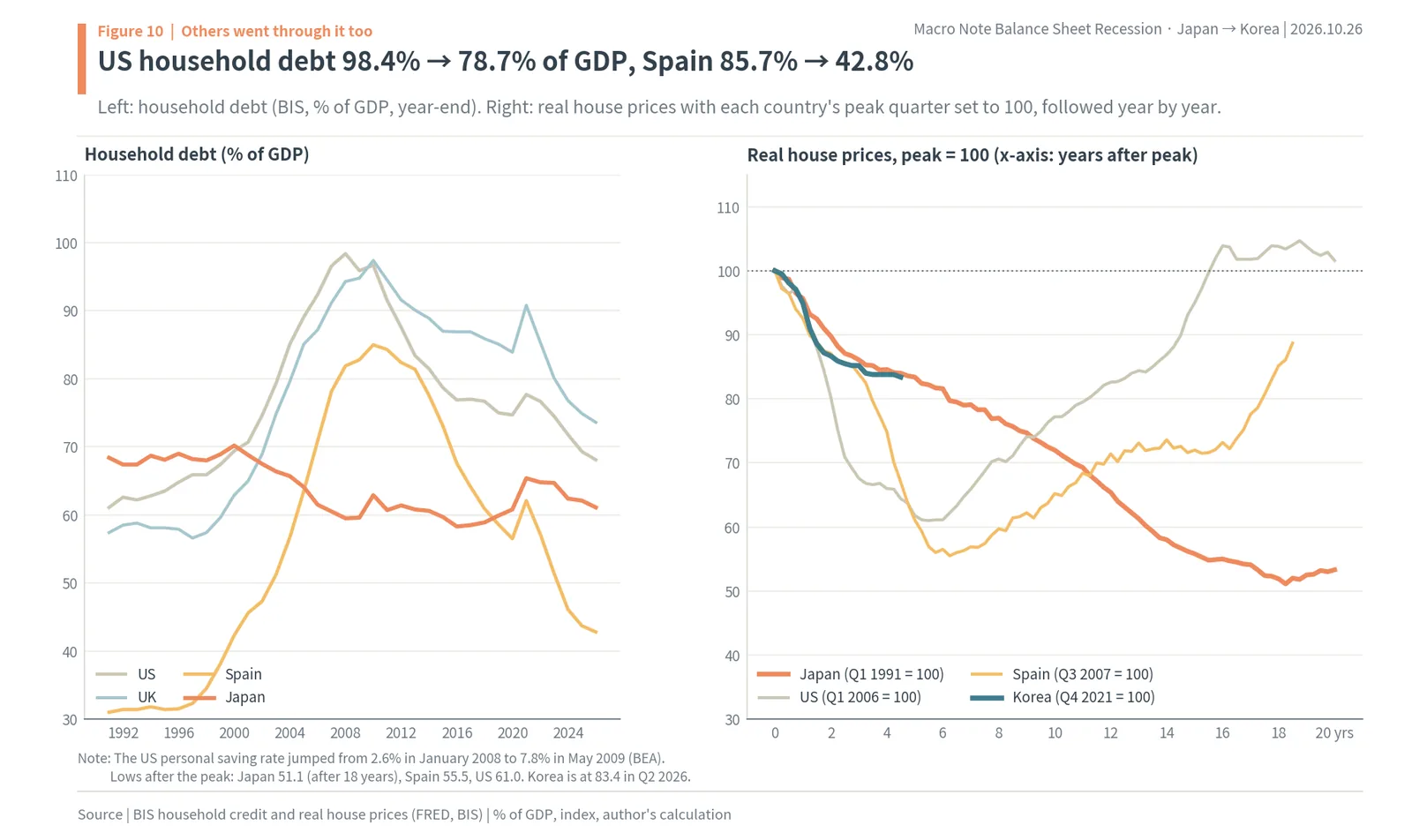 Household debt to GDP in the US, UK, Spain and Japan, and real house prices after each country's peak including Korea at 83.4